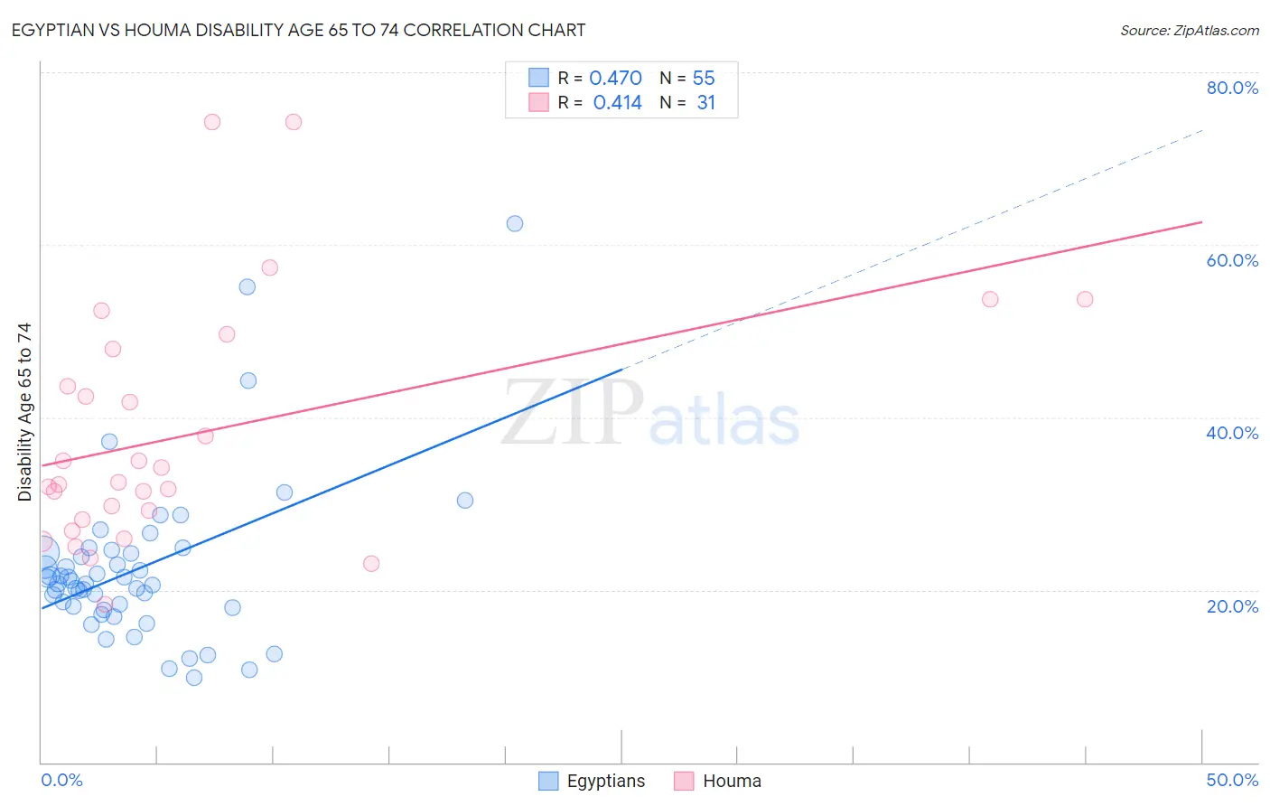Egyptian vs Houma Disability Age 65 to 74