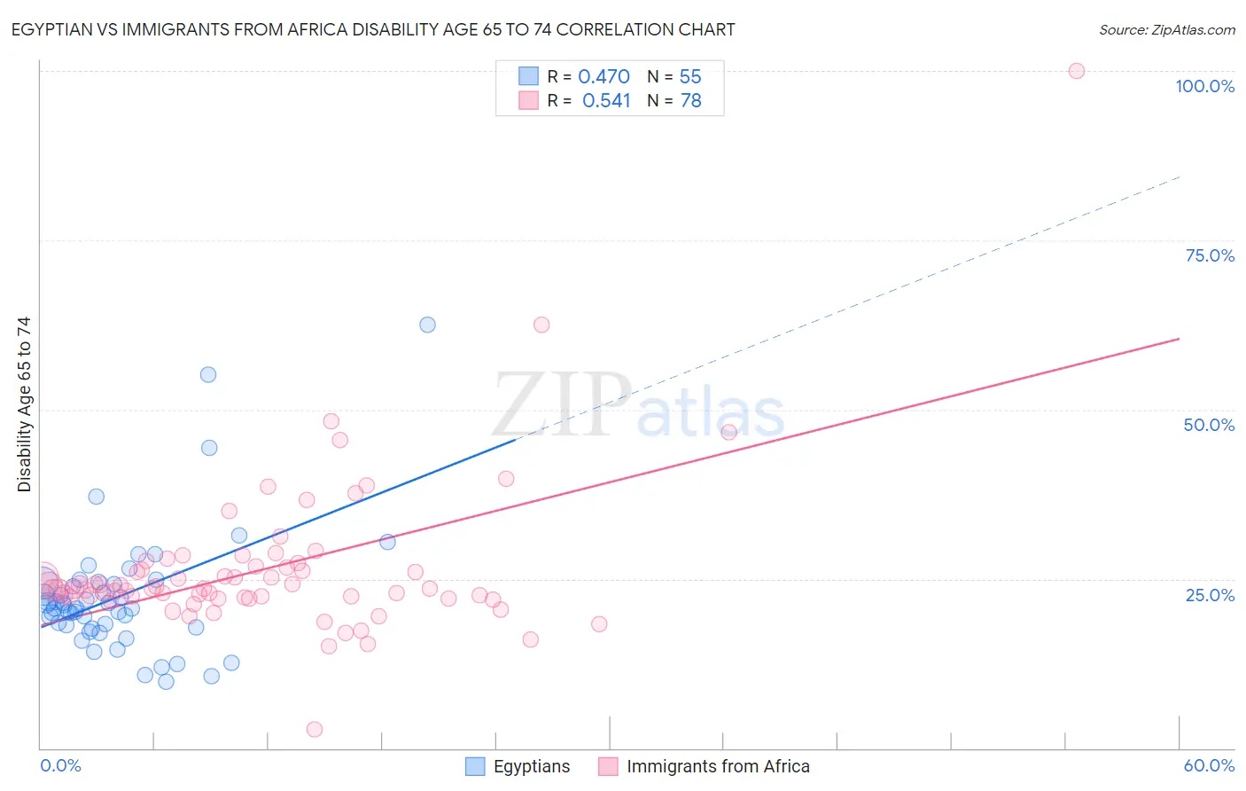 Egyptian vs Immigrants from Africa Disability Age 65 to 74