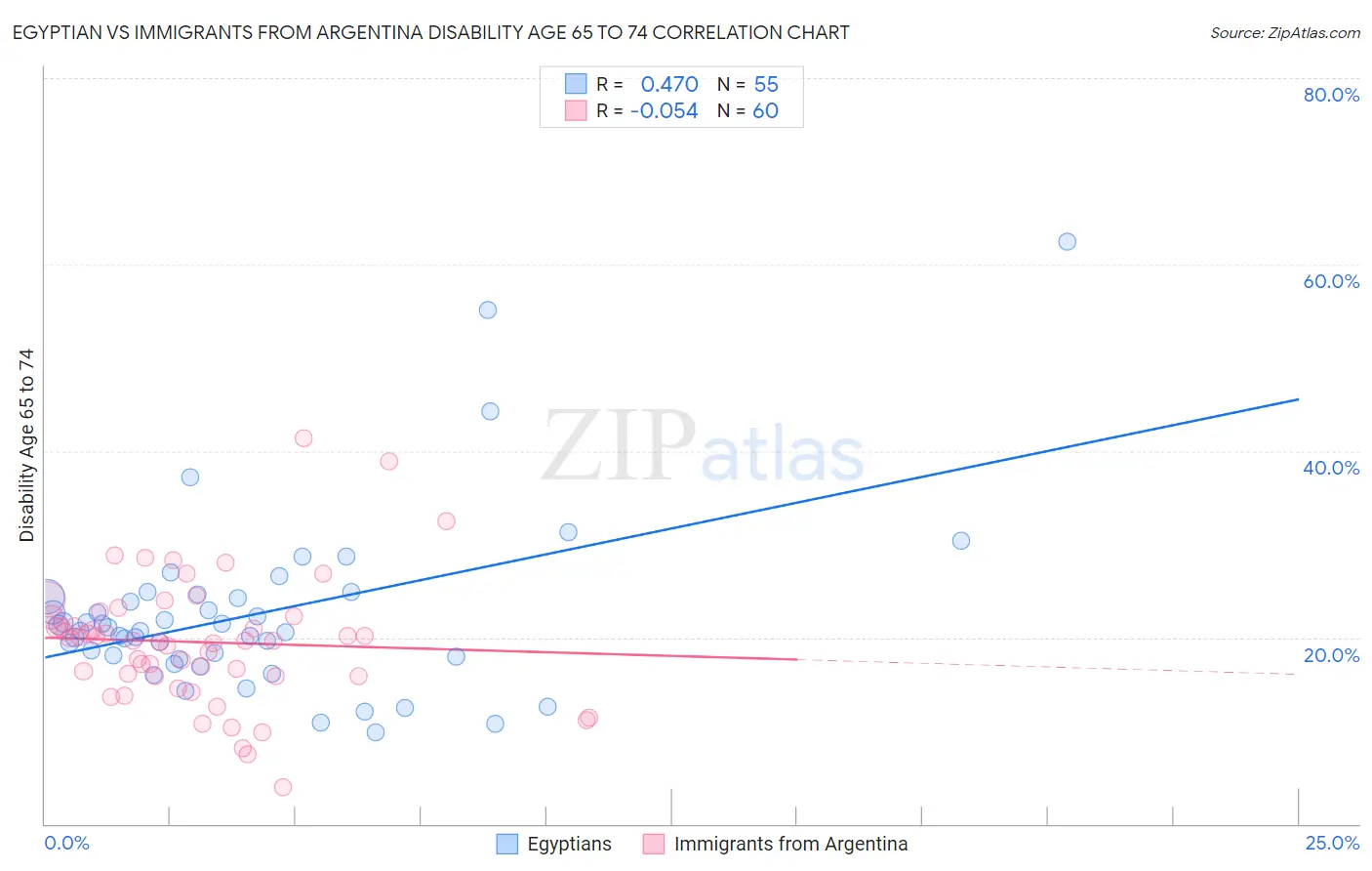 Egyptian vs Immigrants from Argentina Disability Age 65 to 74
