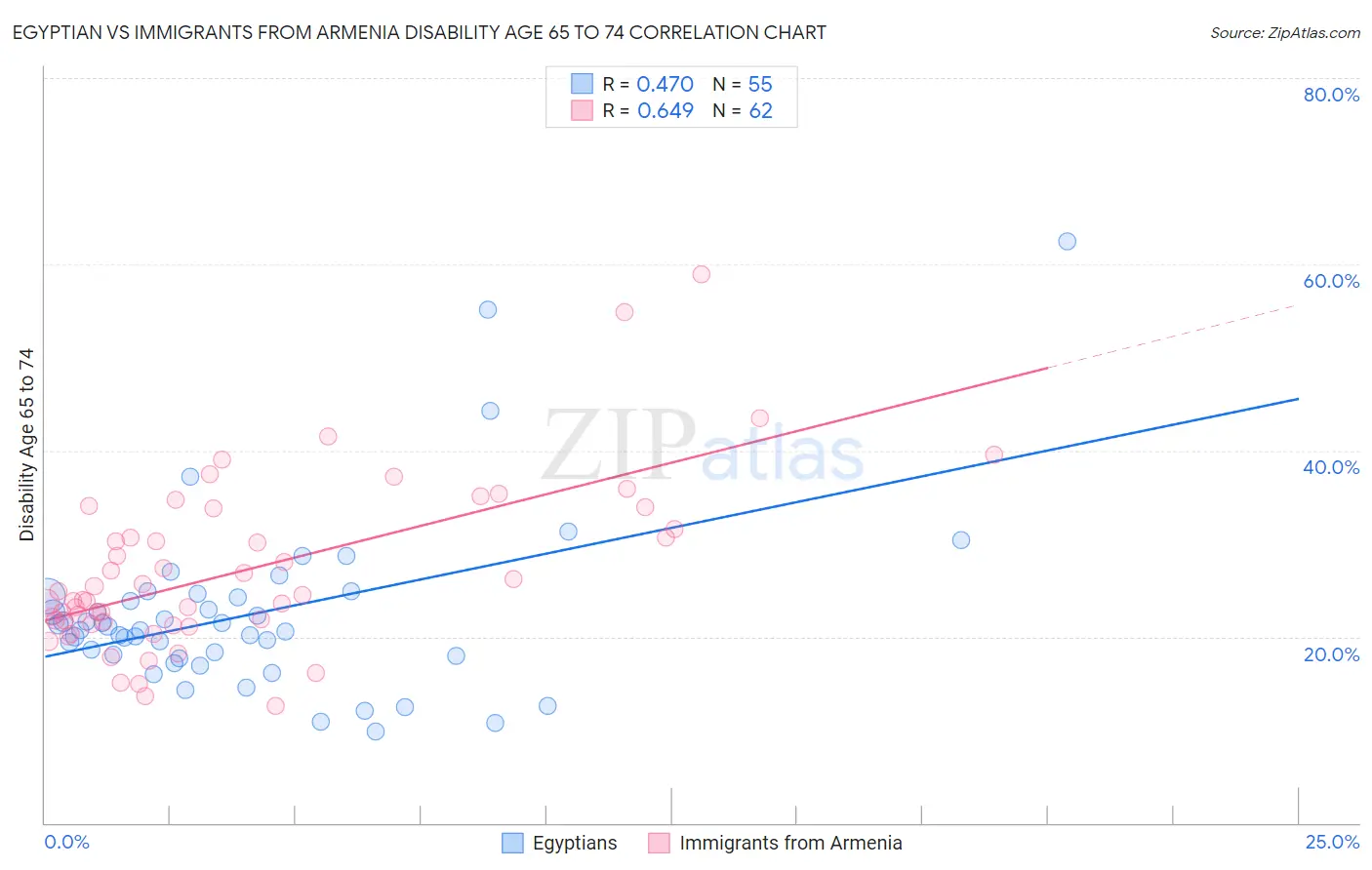 Egyptian vs Immigrants from Armenia Disability Age 65 to 74