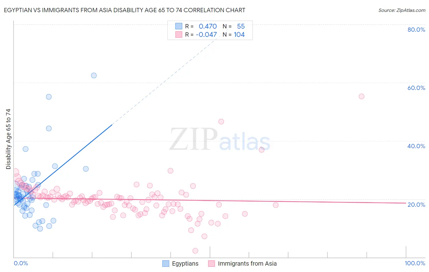 Egyptian vs Immigrants from Asia Disability Age 65 to 74