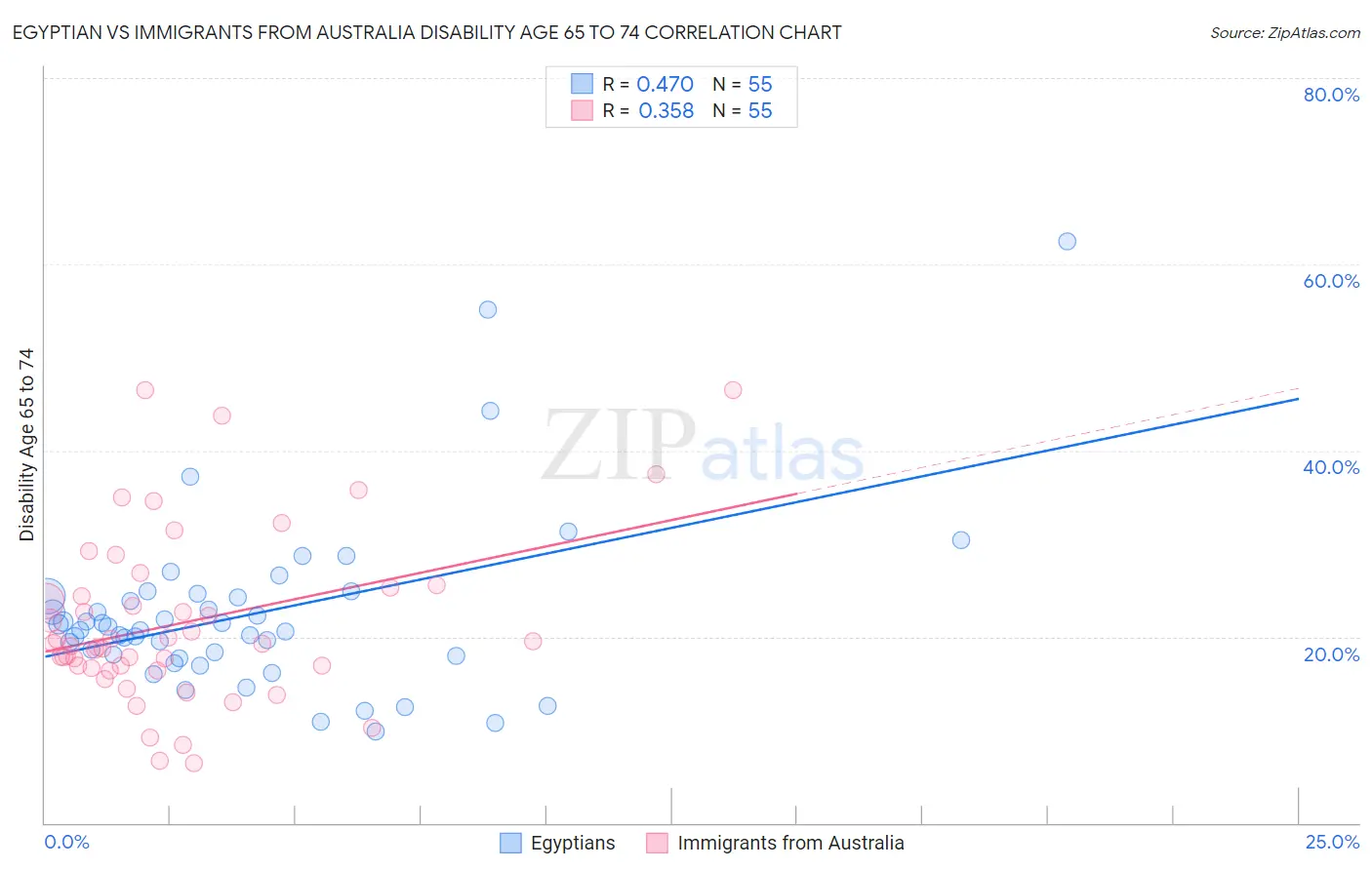 Egyptian vs Immigrants from Australia Disability Age 65 to 74