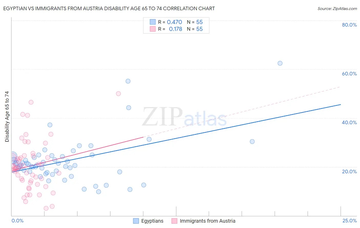 Egyptian vs Immigrants from Austria Disability Age 65 to 74