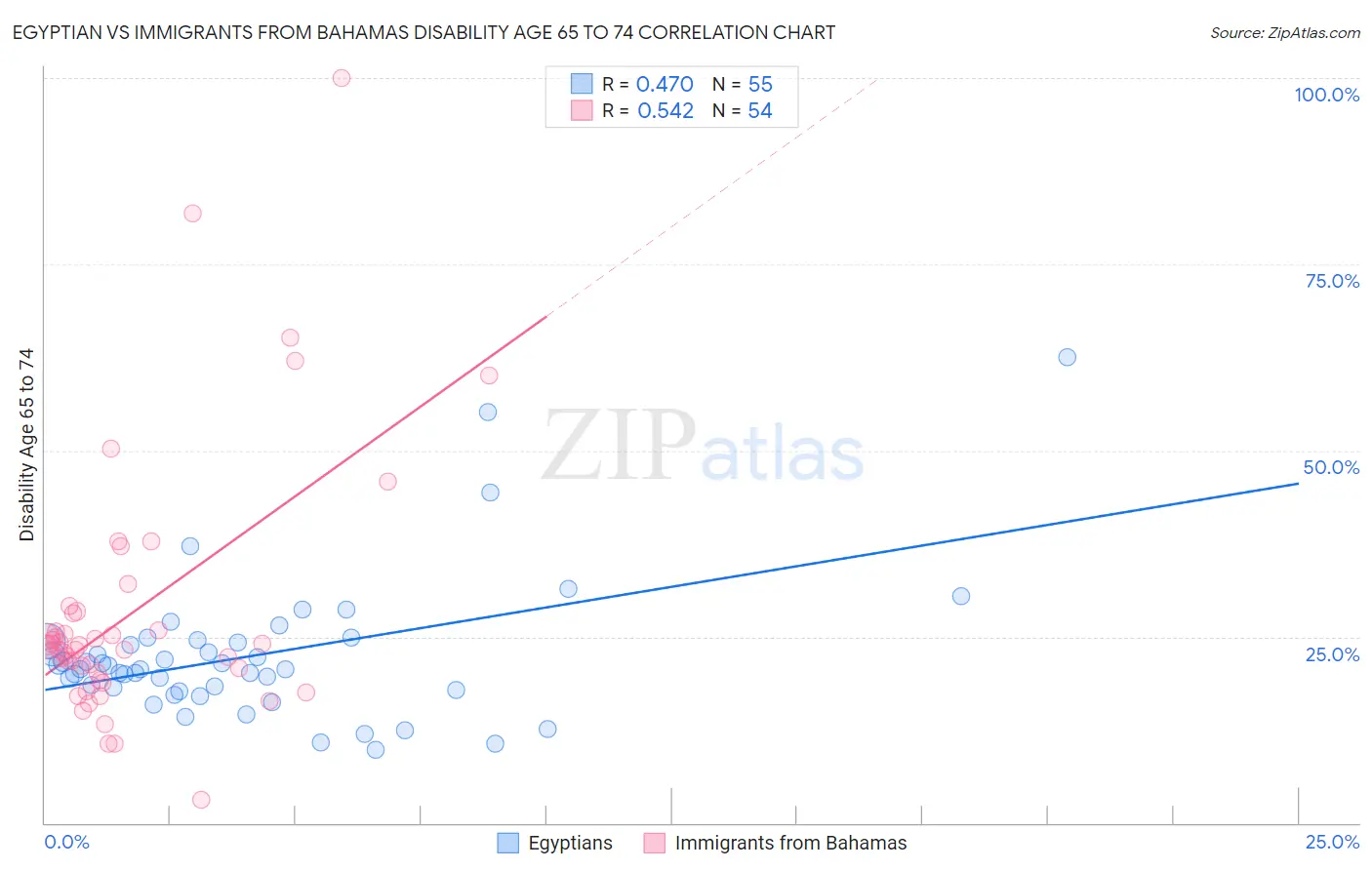 Egyptian vs Immigrants from Bahamas Disability Age 65 to 74