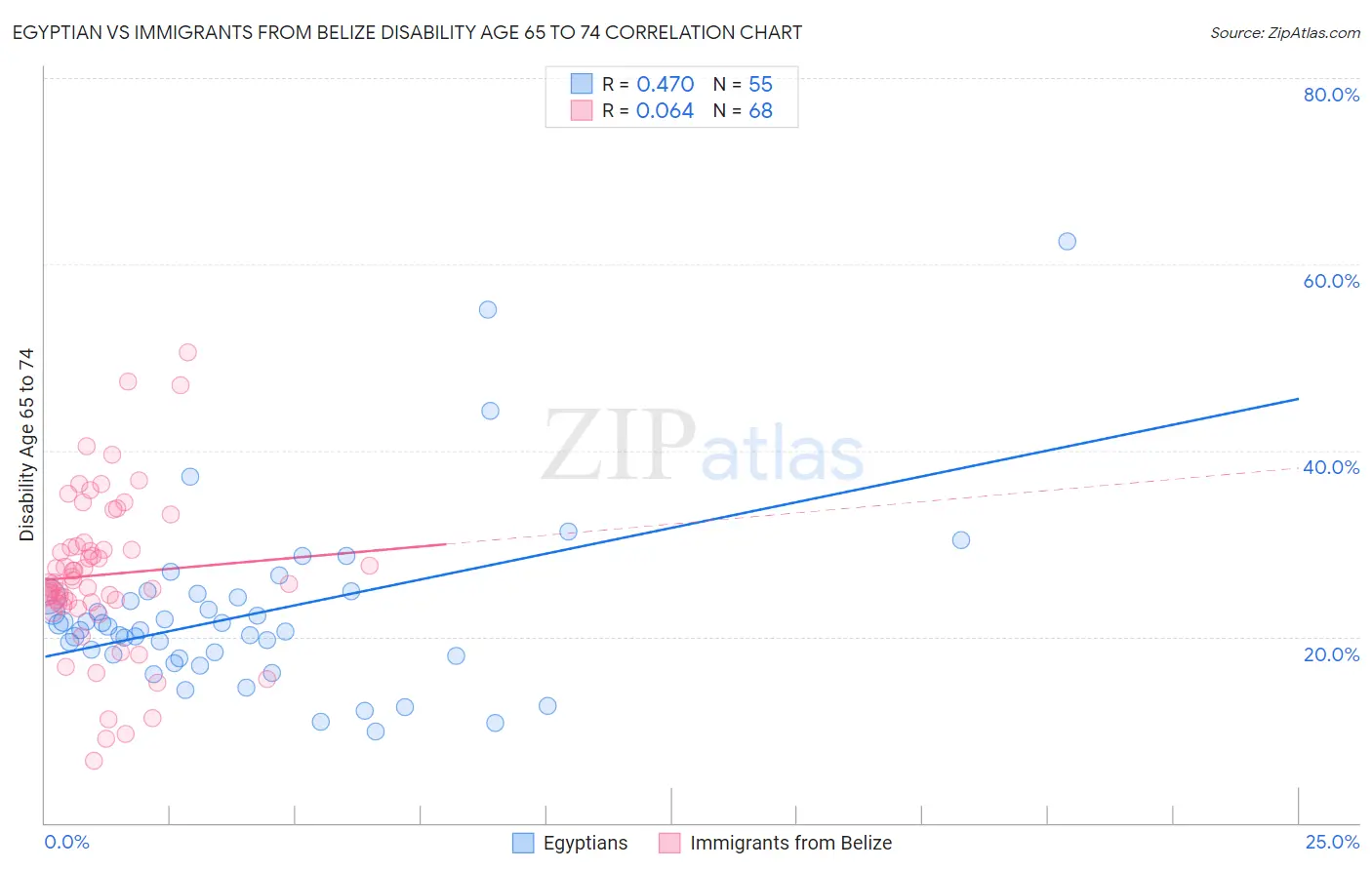 Egyptian vs Immigrants from Belize Disability Age 65 to 74