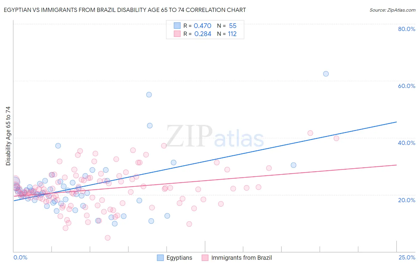 Egyptian vs Immigrants from Brazil Disability Age 65 to 74