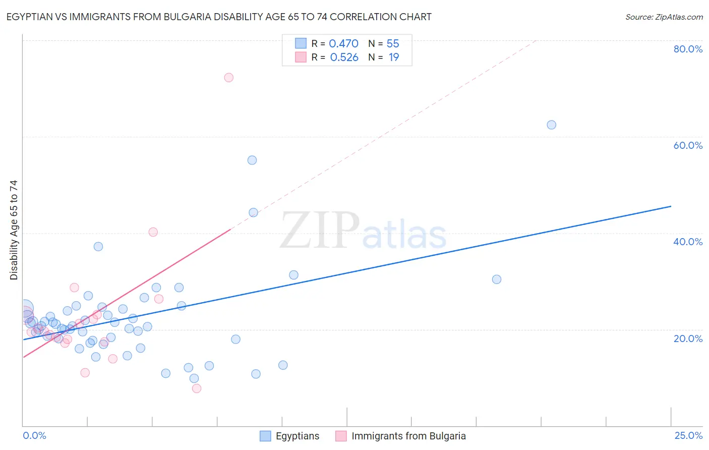 Egyptian vs Immigrants from Bulgaria Disability Age 65 to 74