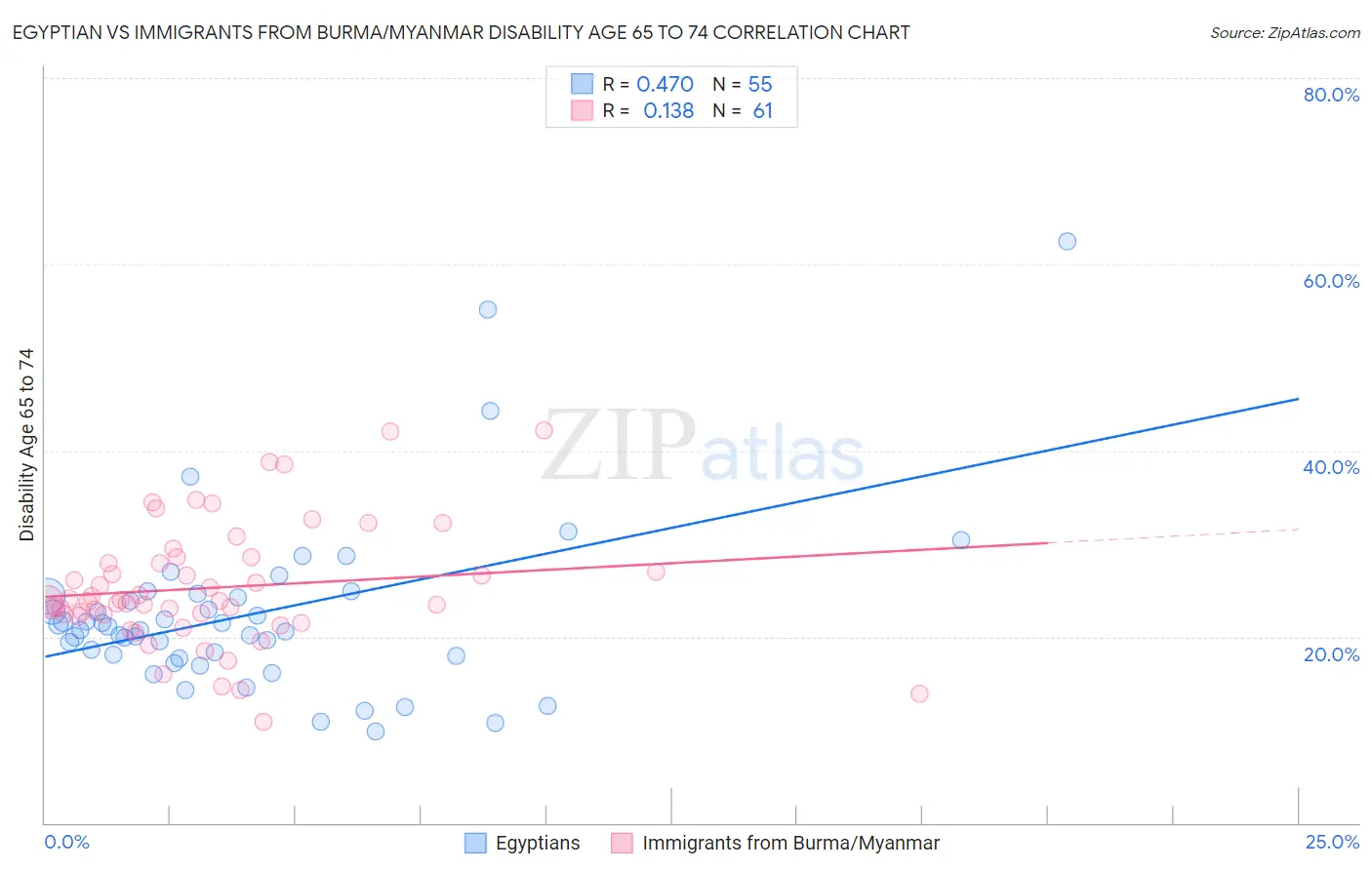 Egyptian vs Immigrants from Burma/Myanmar Disability Age 65 to 74