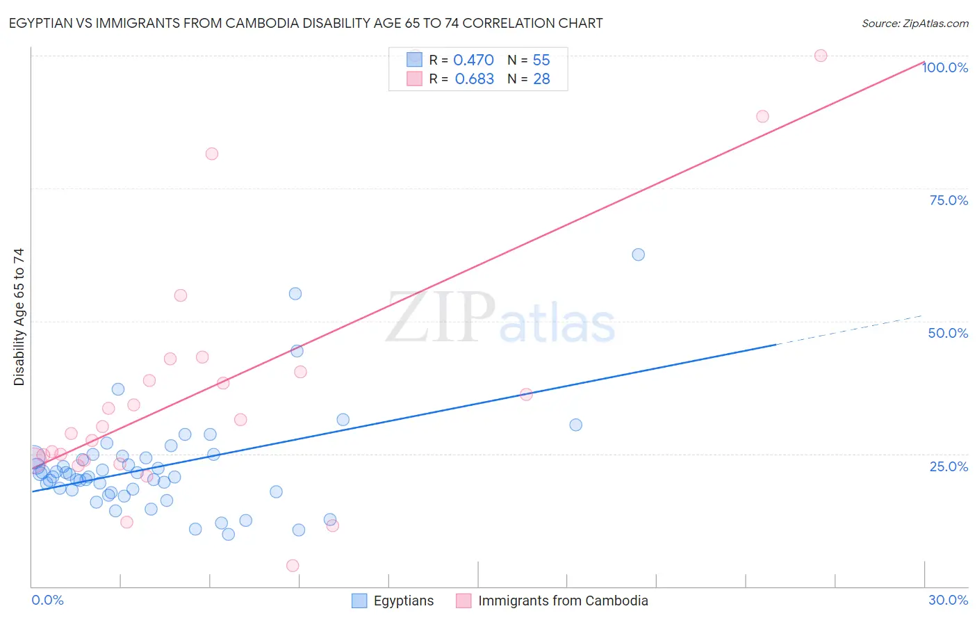 Egyptian vs Immigrants from Cambodia Disability Age 65 to 74