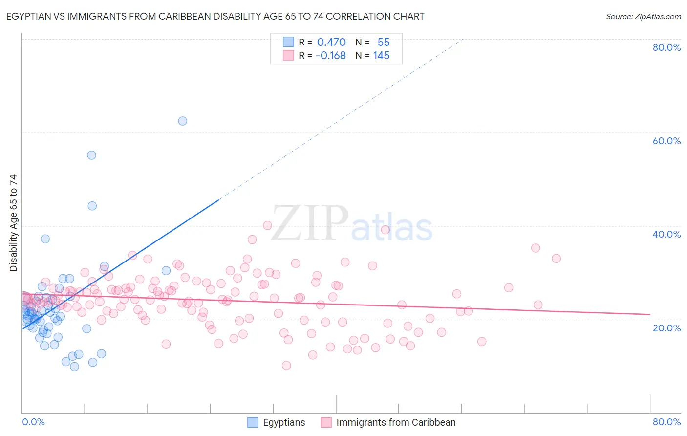 Egyptian vs Immigrants from Caribbean Disability Age 65 to 74