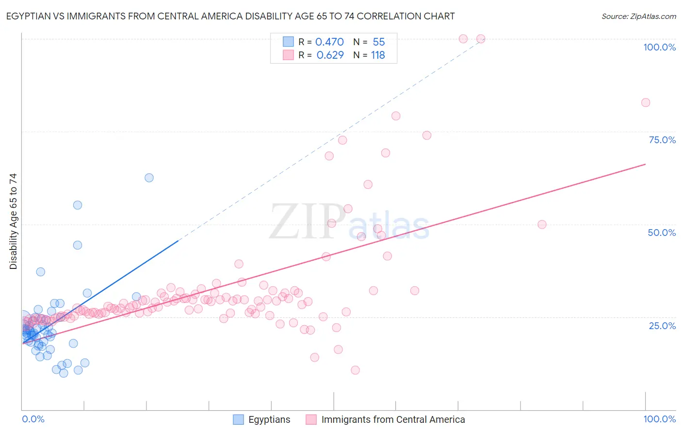 Egyptian vs Immigrants from Central America Disability Age 65 to 74