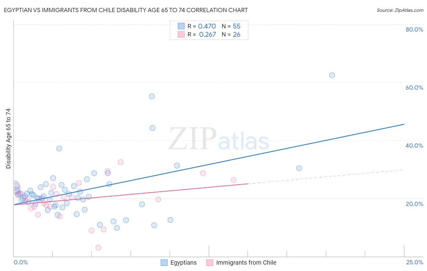 Egyptian vs Immigrants from Chile Disability Age 65 to 74