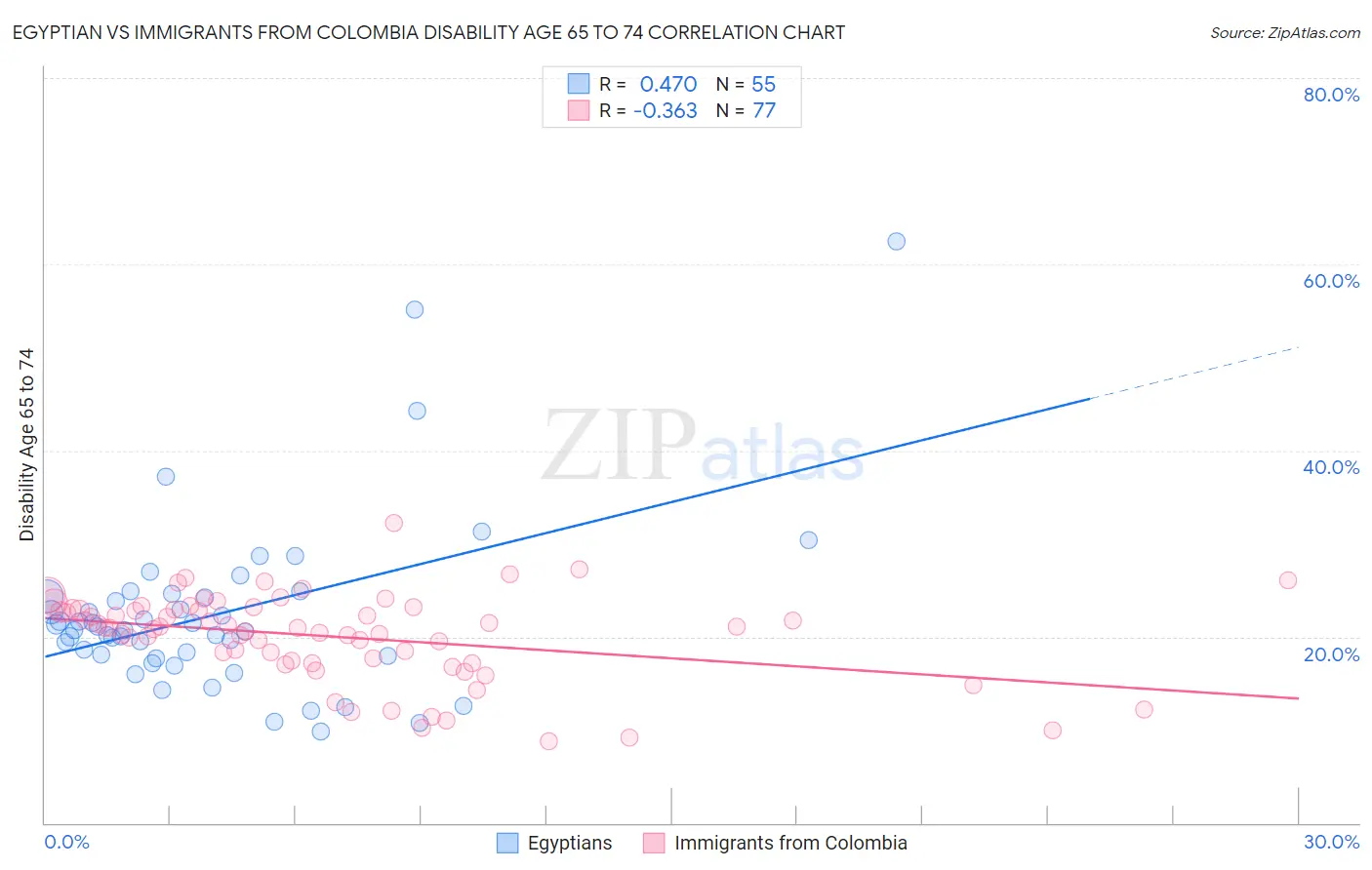 Egyptian vs Immigrants from Colombia Disability Age 65 to 74