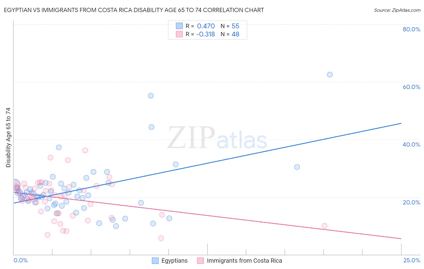Egyptian vs Immigrants from Costa Rica Disability Age 65 to 74