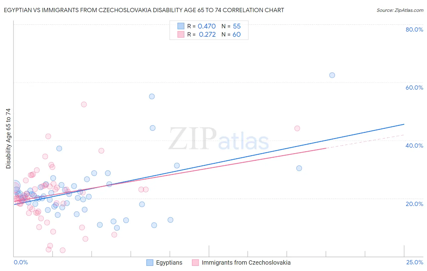 Egyptian vs Immigrants from Czechoslovakia Disability Age 65 to 74