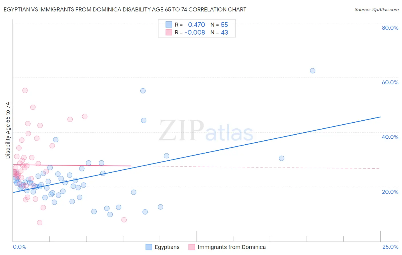 Egyptian vs Immigrants from Dominica Disability Age 65 to 74