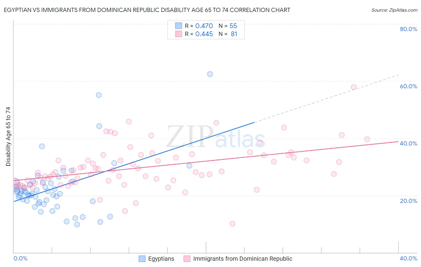 Egyptian vs Immigrants from Dominican Republic Disability Age 65 to 74