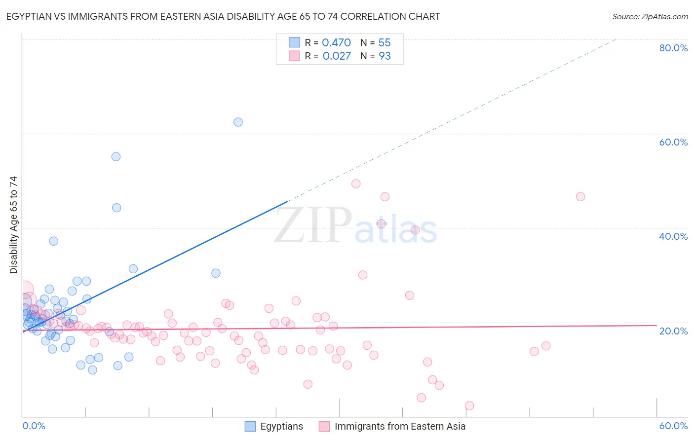 Egyptian vs Immigrants from Eastern Asia Disability Age 65 to 74