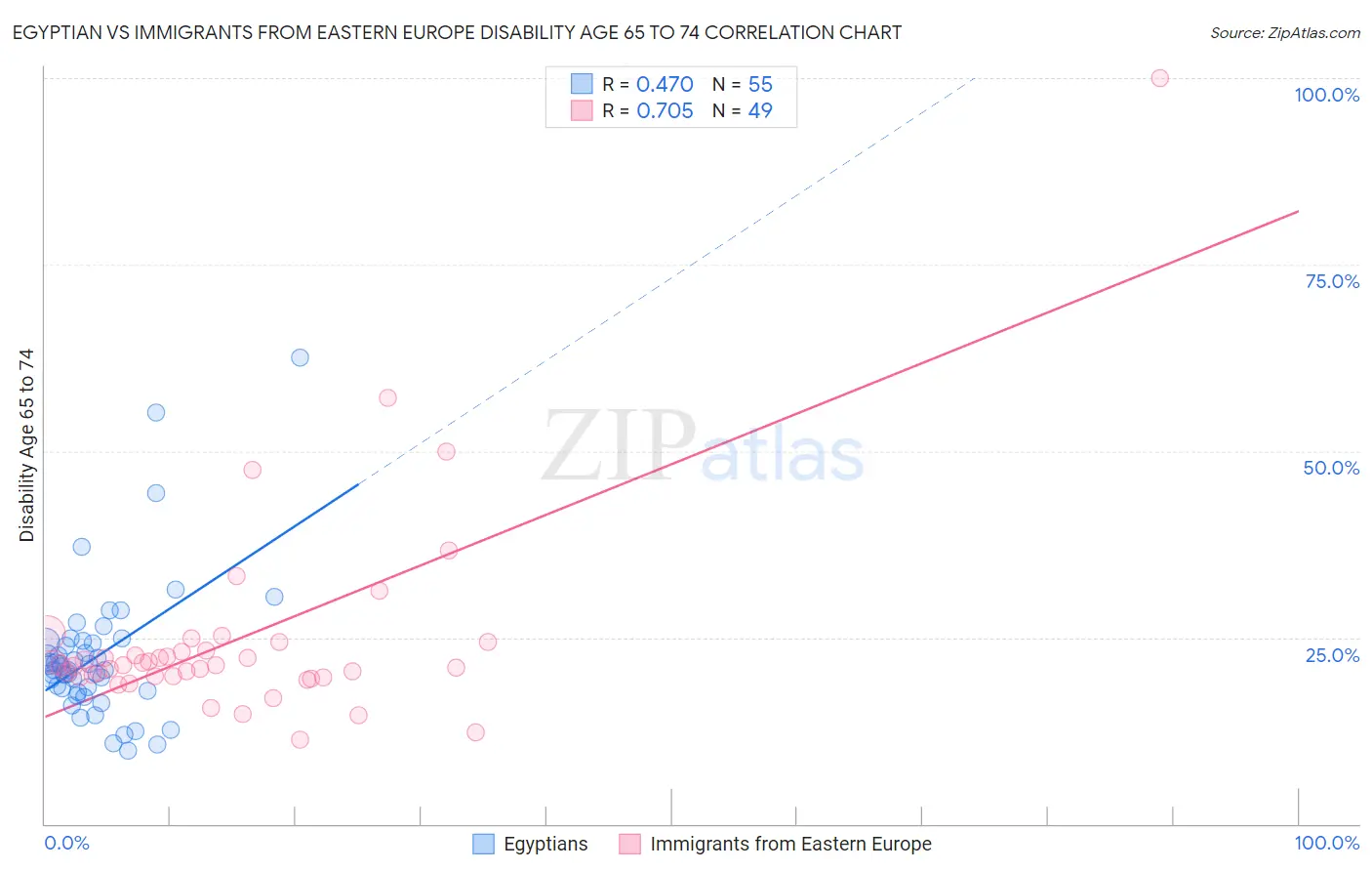 Egyptian vs Immigrants from Eastern Europe Disability Age 65 to 74