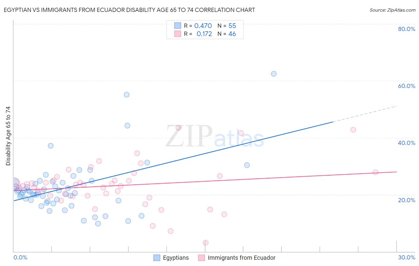 Egyptian vs Immigrants from Ecuador Disability Age 65 to 74