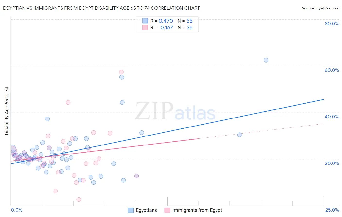 Egyptian vs Immigrants from Egypt Disability Age 65 to 74