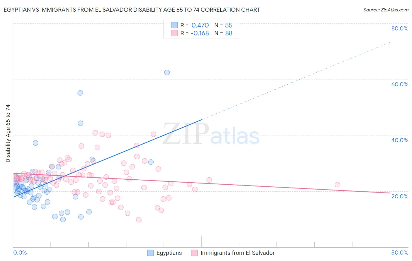 Egyptian vs Immigrants from El Salvador Disability Age 65 to 74