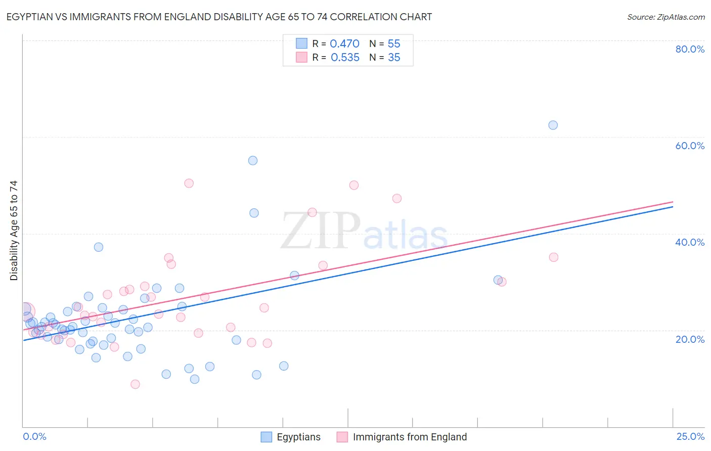 Egyptian vs Immigrants from England Disability Age 65 to 74
