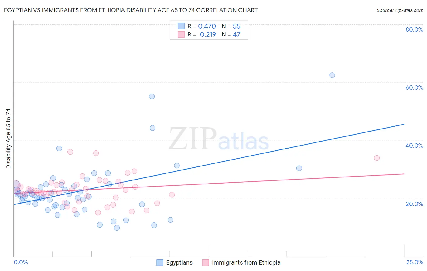 Egyptian vs Immigrants from Ethiopia Disability Age 65 to 74