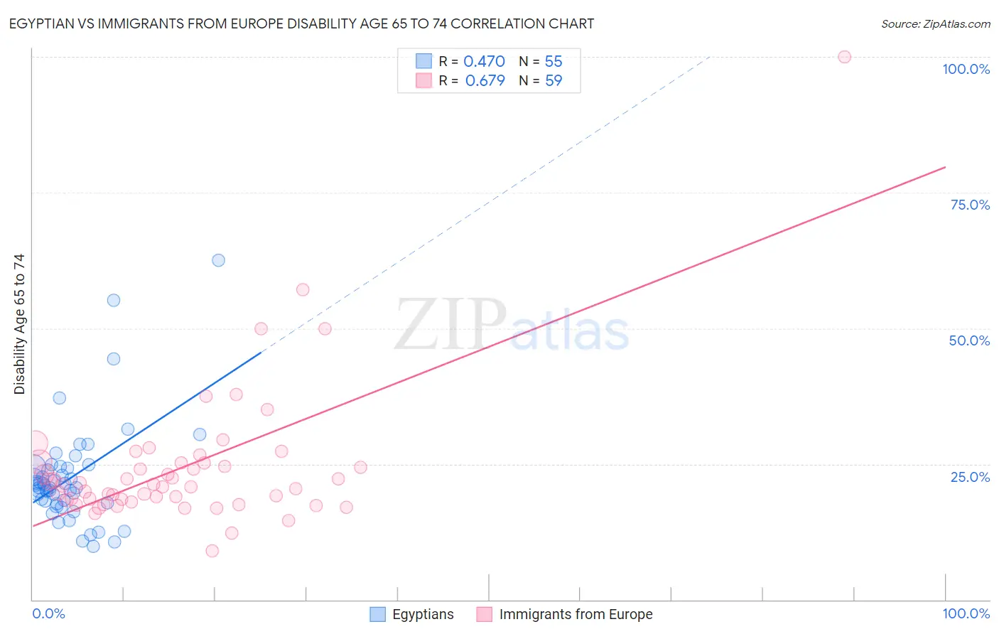 Egyptian vs Immigrants from Europe Disability Age 65 to 74