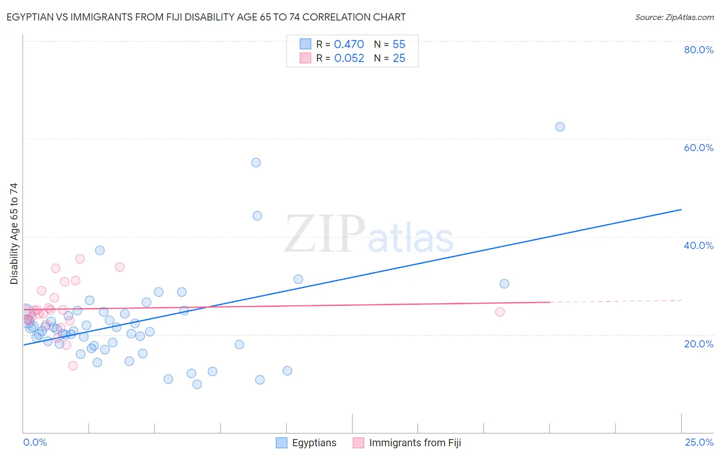 Egyptian vs Immigrants from Fiji Disability Age 65 to 74