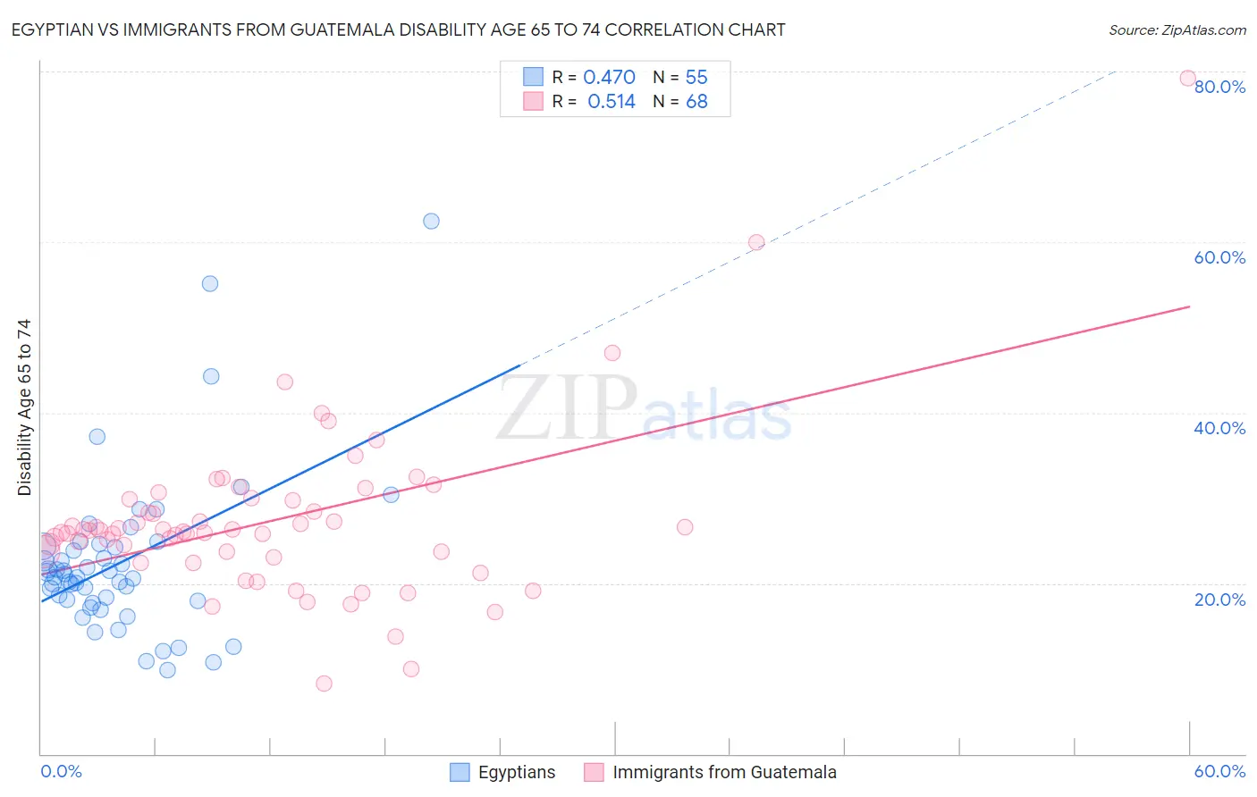 Egyptian vs Immigrants from Guatemala Disability Age 65 to 74