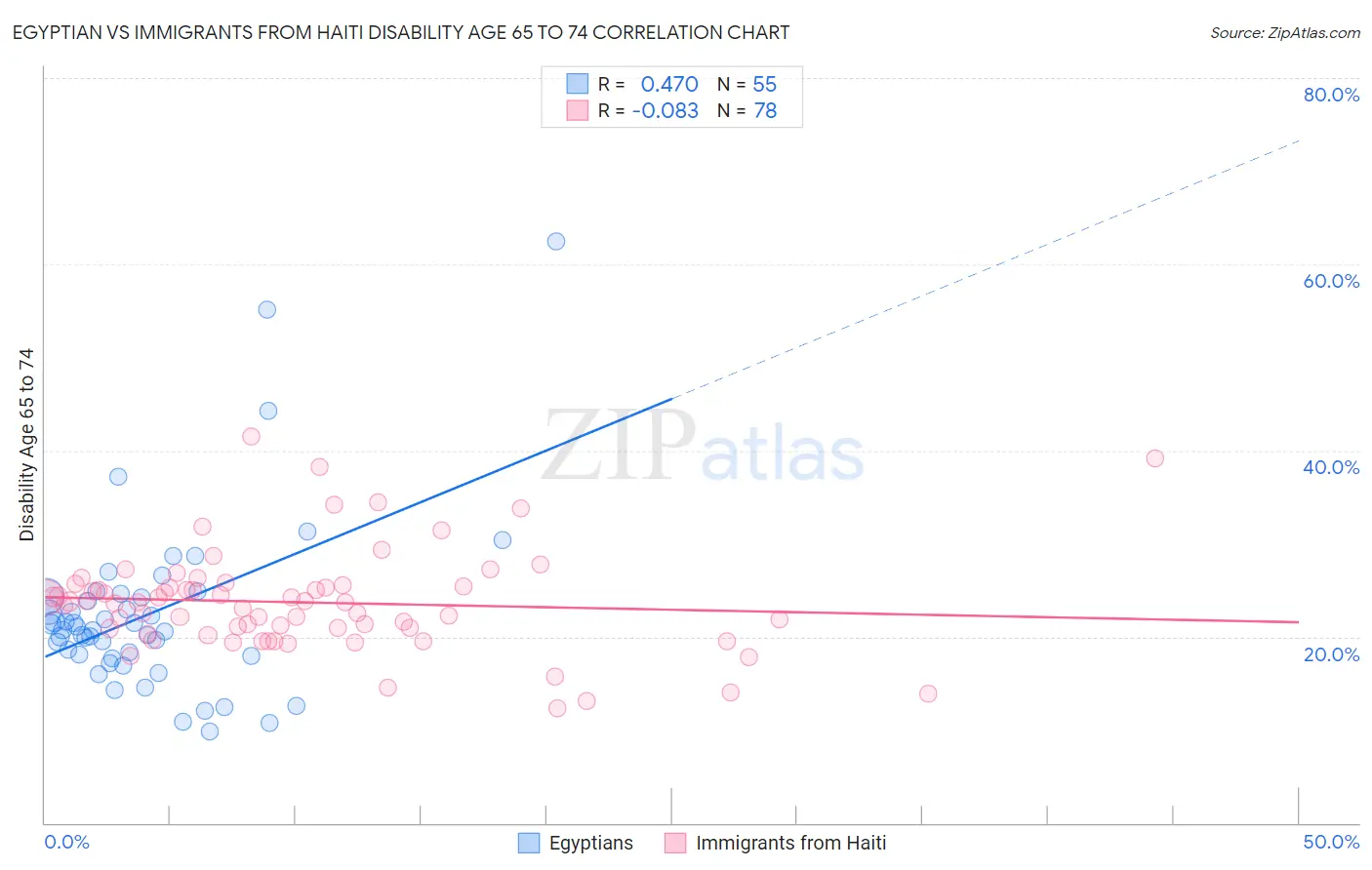 Egyptian vs Immigrants from Haiti Disability Age 65 to 74