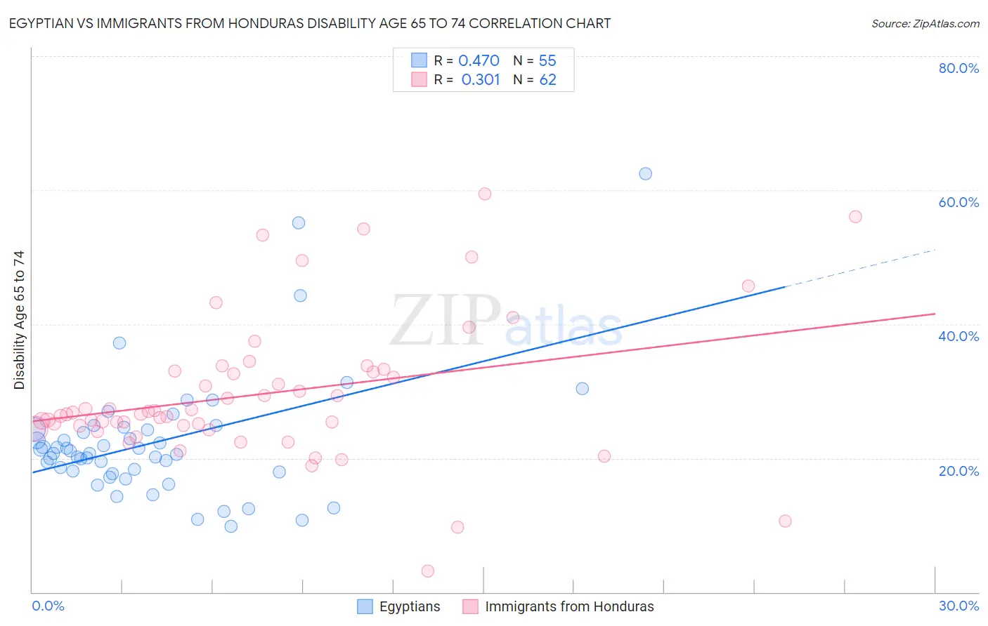 Egyptian vs Immigrants from Honduras Disability Age 65 to 74