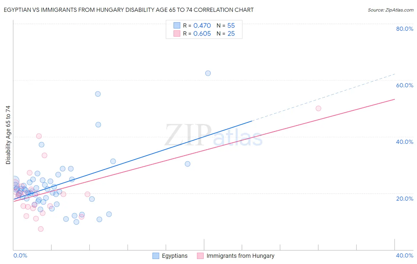 Egyptian vs Immigrants from Hungary Disability Age 65 to 74
