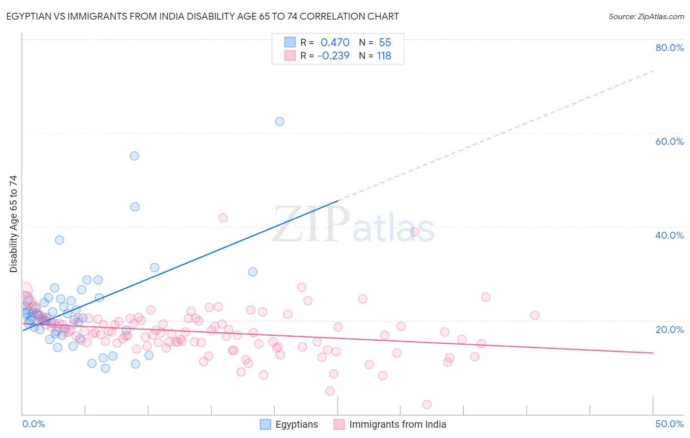 Egyptian vs Immigrants from India Disability Age 65 to 74