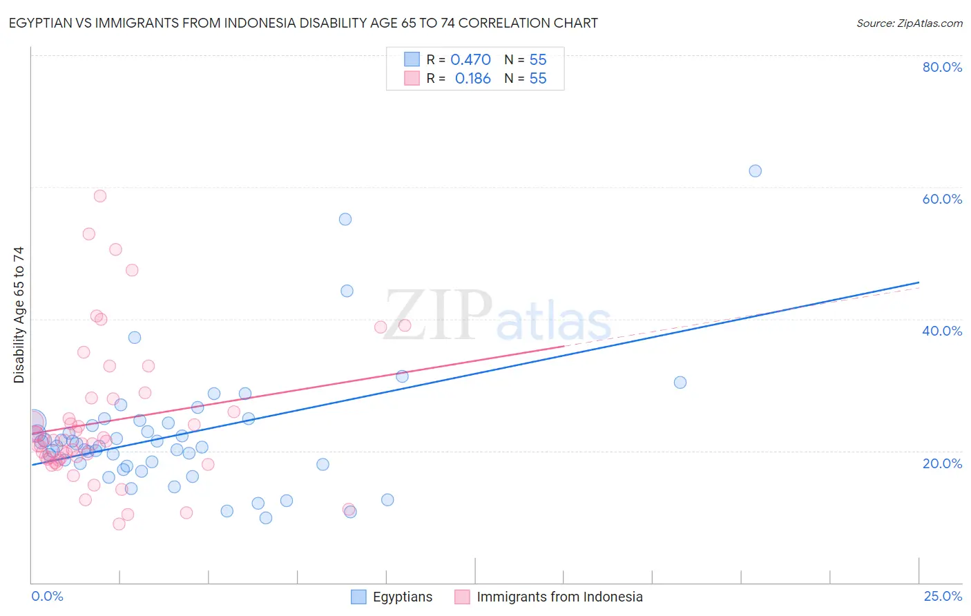 Egyptian vs Immigrants from Indonesia Disability Age 65 to 74