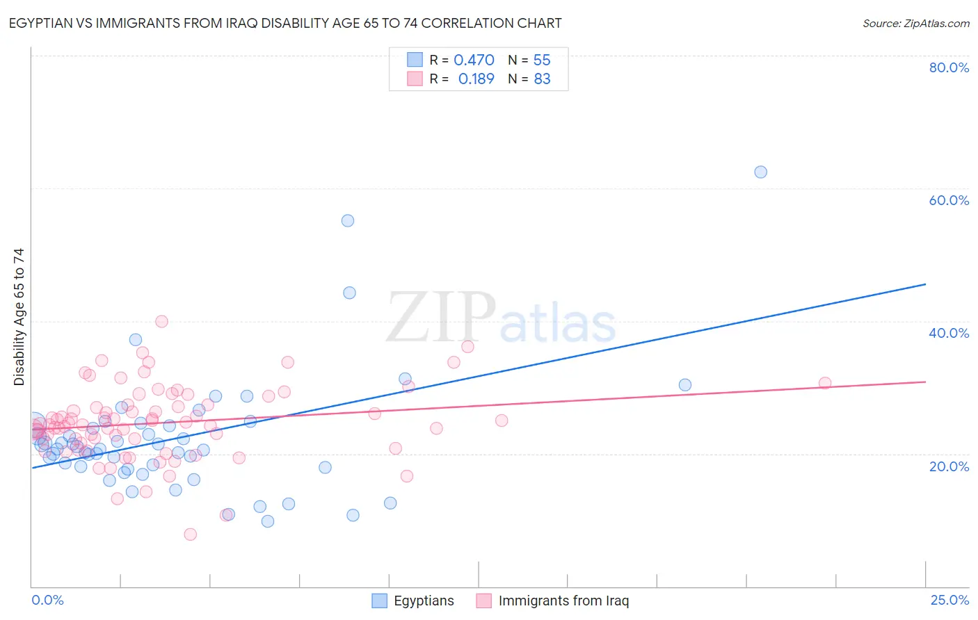 Egyptian vs Immigrants from Iraq Disability Age 65 to 74