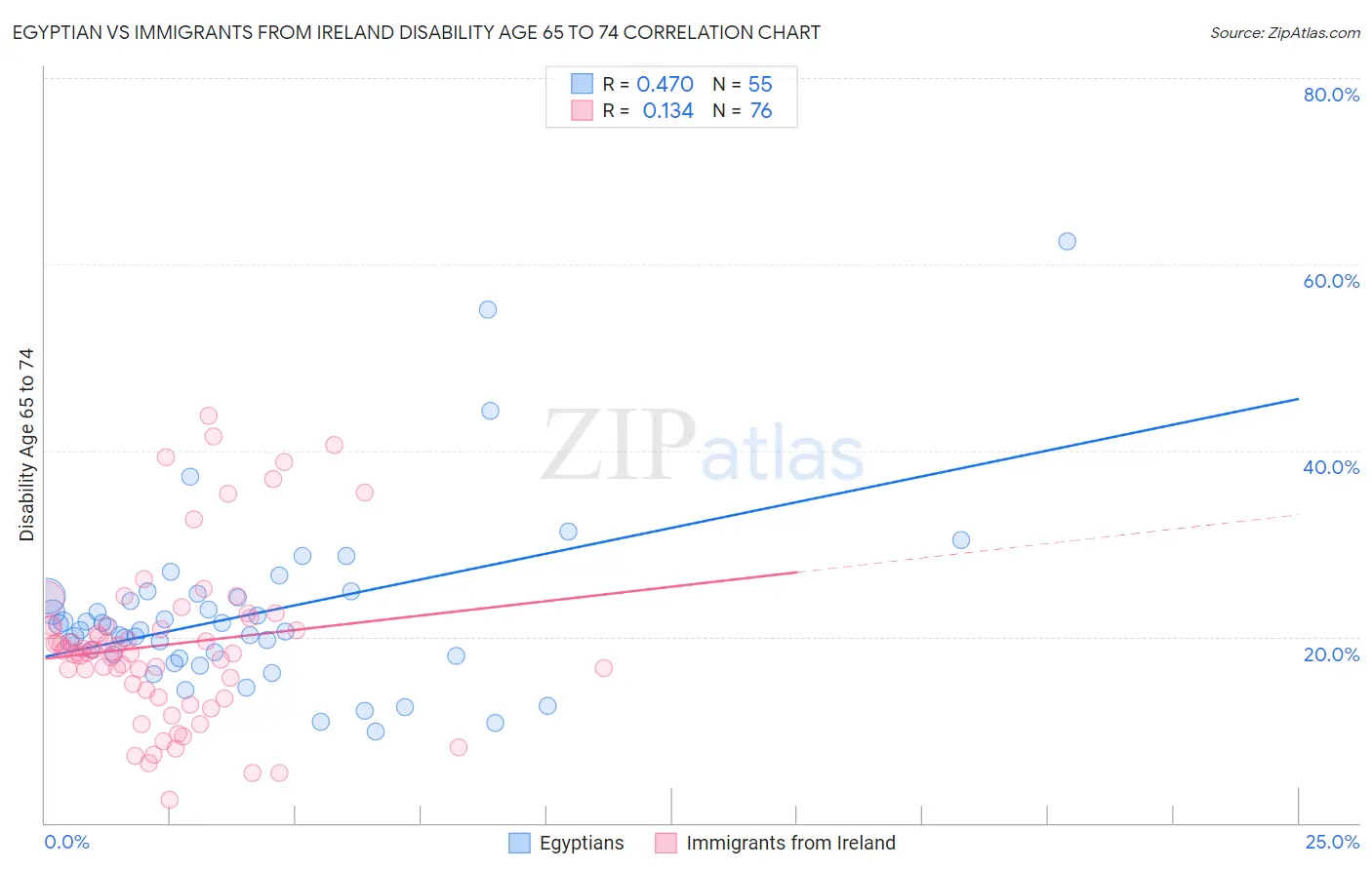 Egyptian vs Immigrants from Ireland Disability Age 65 to 74