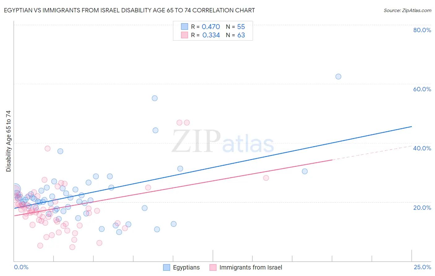 Egyptian vs Immigrants from Israel Disability Age 65 to 74