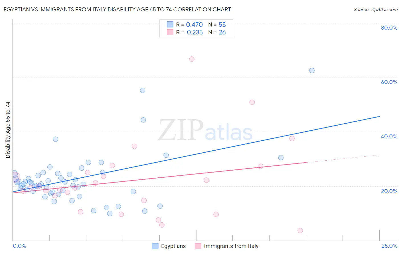 Egyptian vs Immigrants from Italy Disability Age 65 to 74