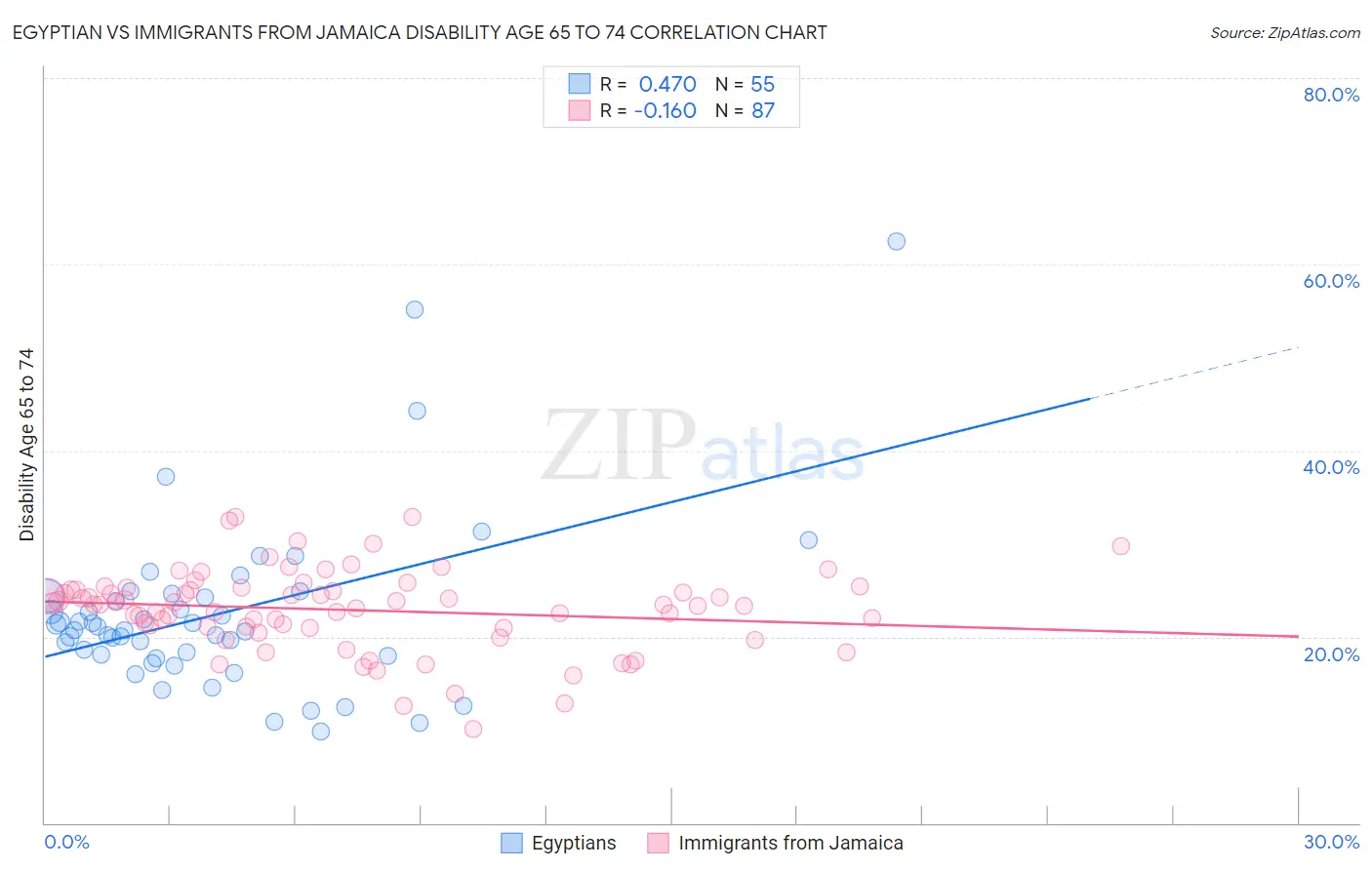 Egyptian vs Immigrants from Jamaica Disability Age 65 to 74