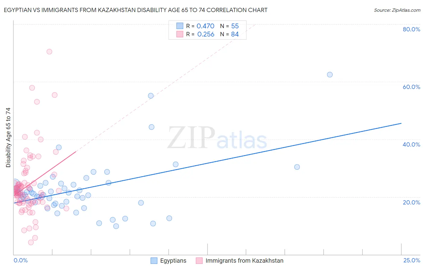 Egyptian vs Immigrants from Kazakhstan Disability Age 65 to 74