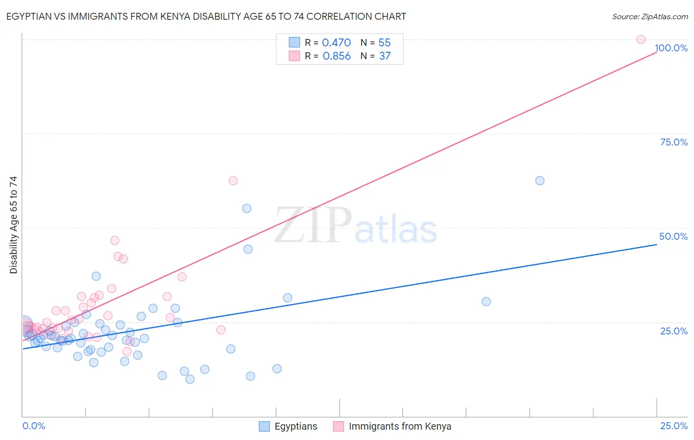 Egyptian vs Immigrants from Kenya Disability Age 65 to 74