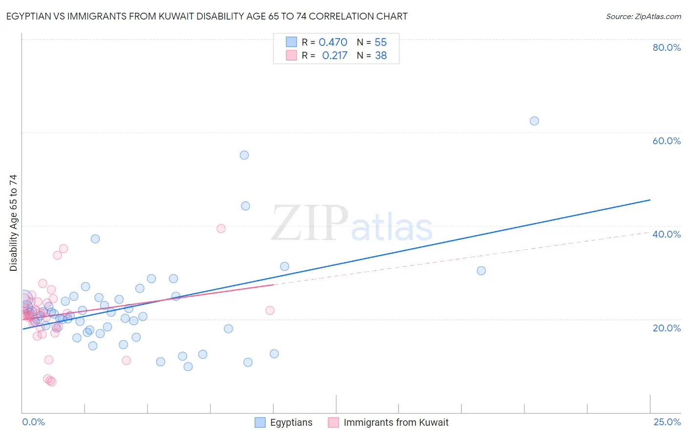 Egyptian vs Immigrants from Kuwait Disability Age 65 to 74