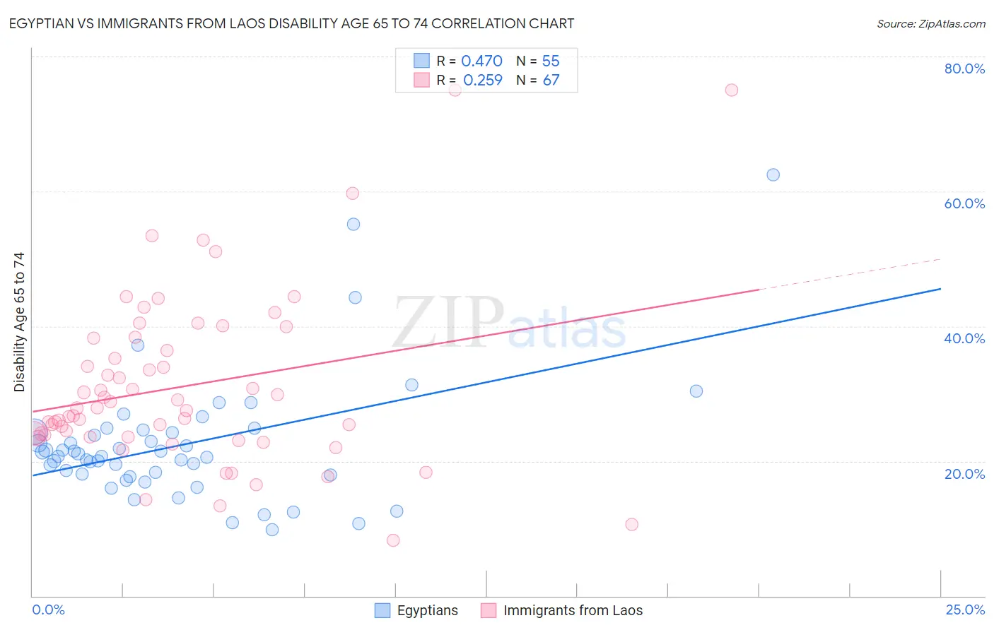 Egyptian vs Immigrants from Laos Disability Age 65 to 74
