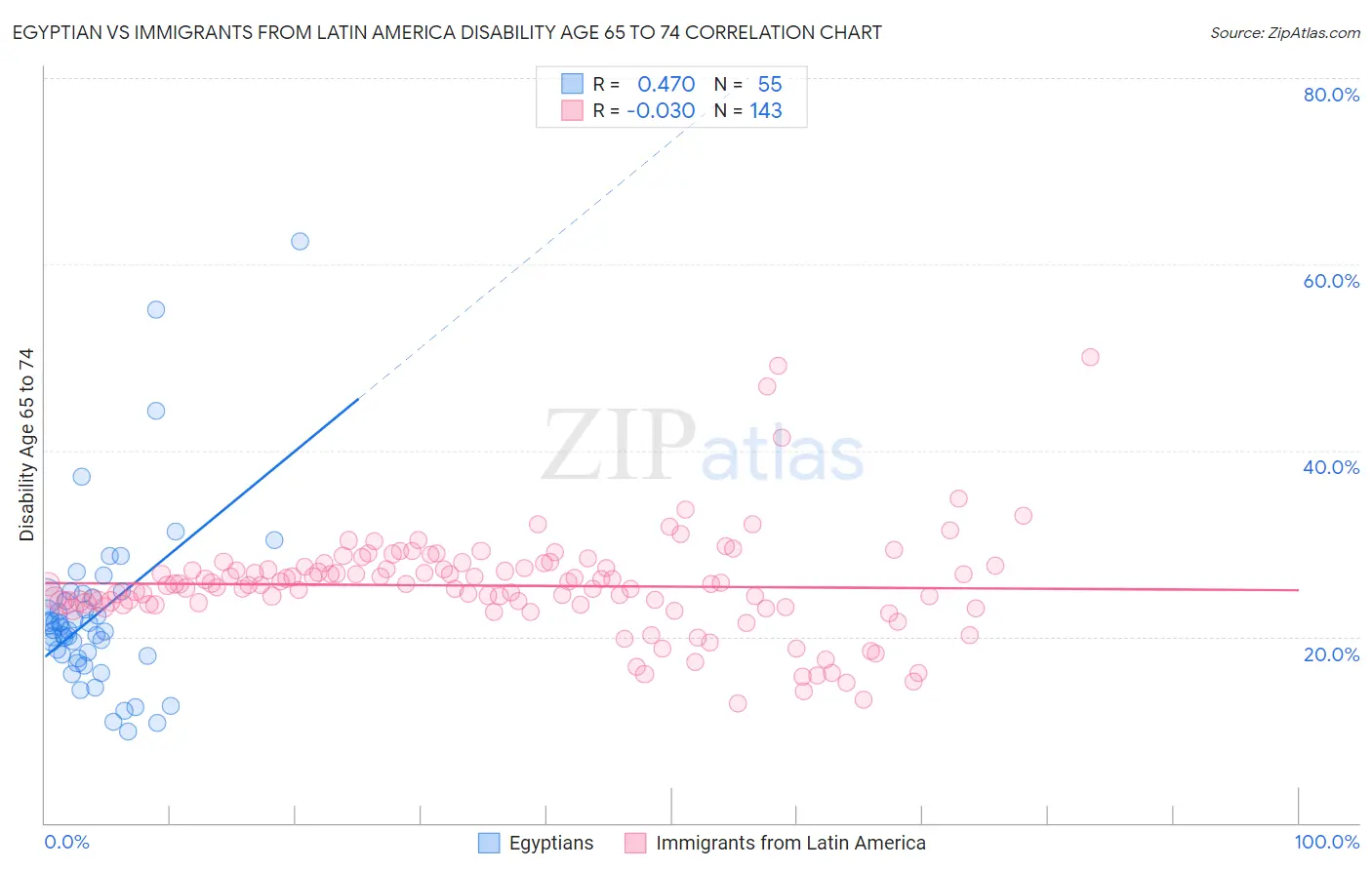 Egyptian vs Immigrants from Latin America Disability Age 65 to 74