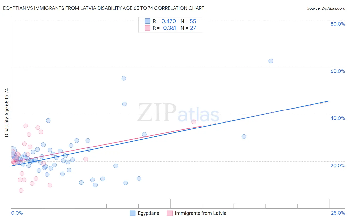 Egyptian vs Immigrants from Latvia Disability Age 65 to 74
