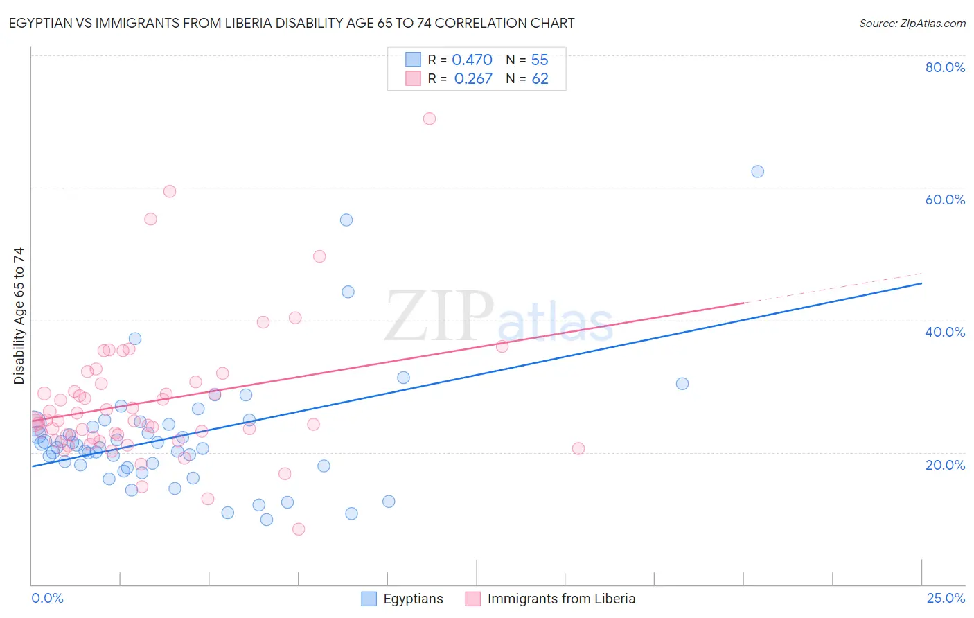 Egyptian vs Immigrants from Liberia Disability Age 65 to 74