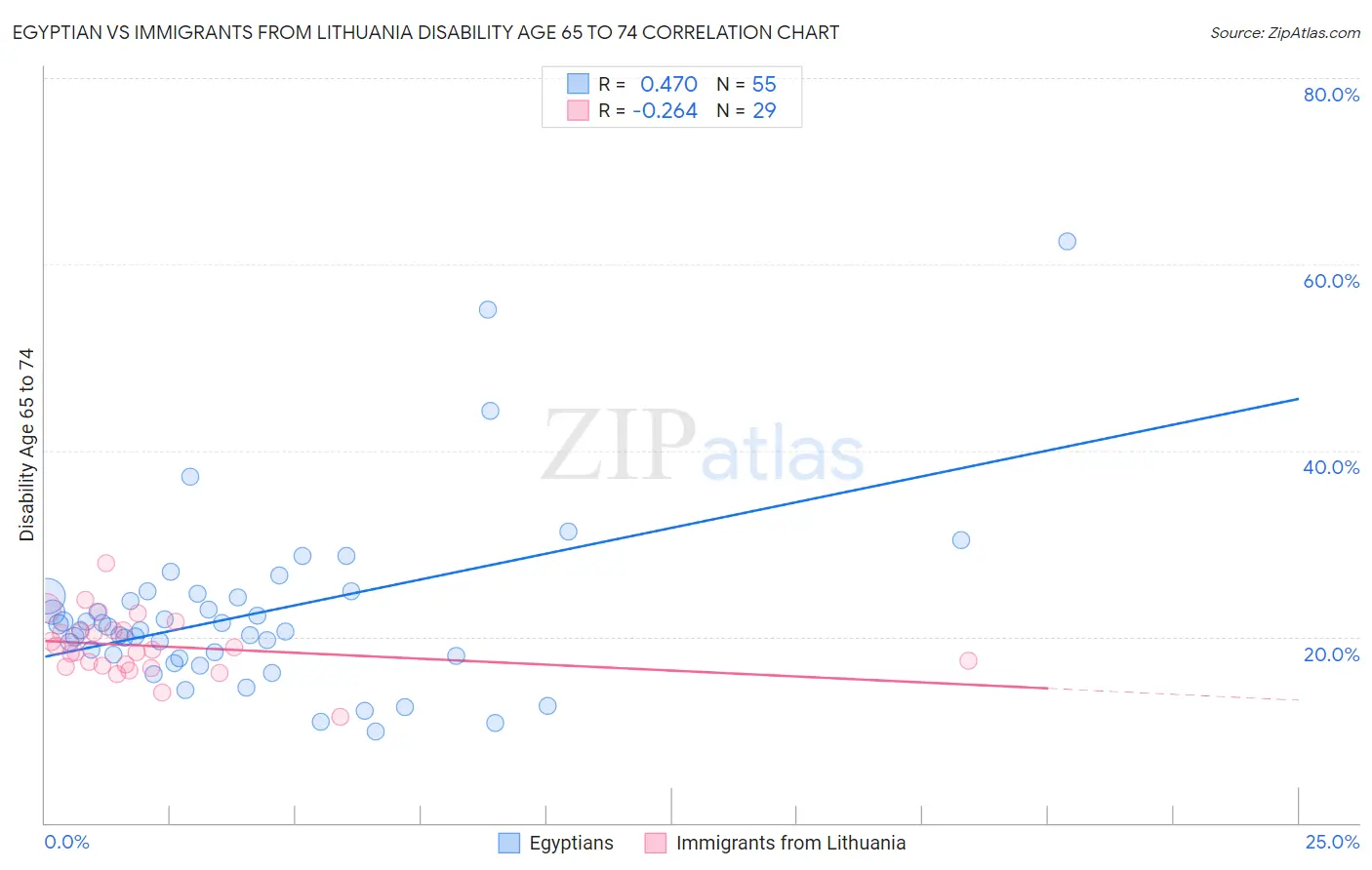 Egyptian vs Immigrants from Lithuania Disability Age 65 to 74