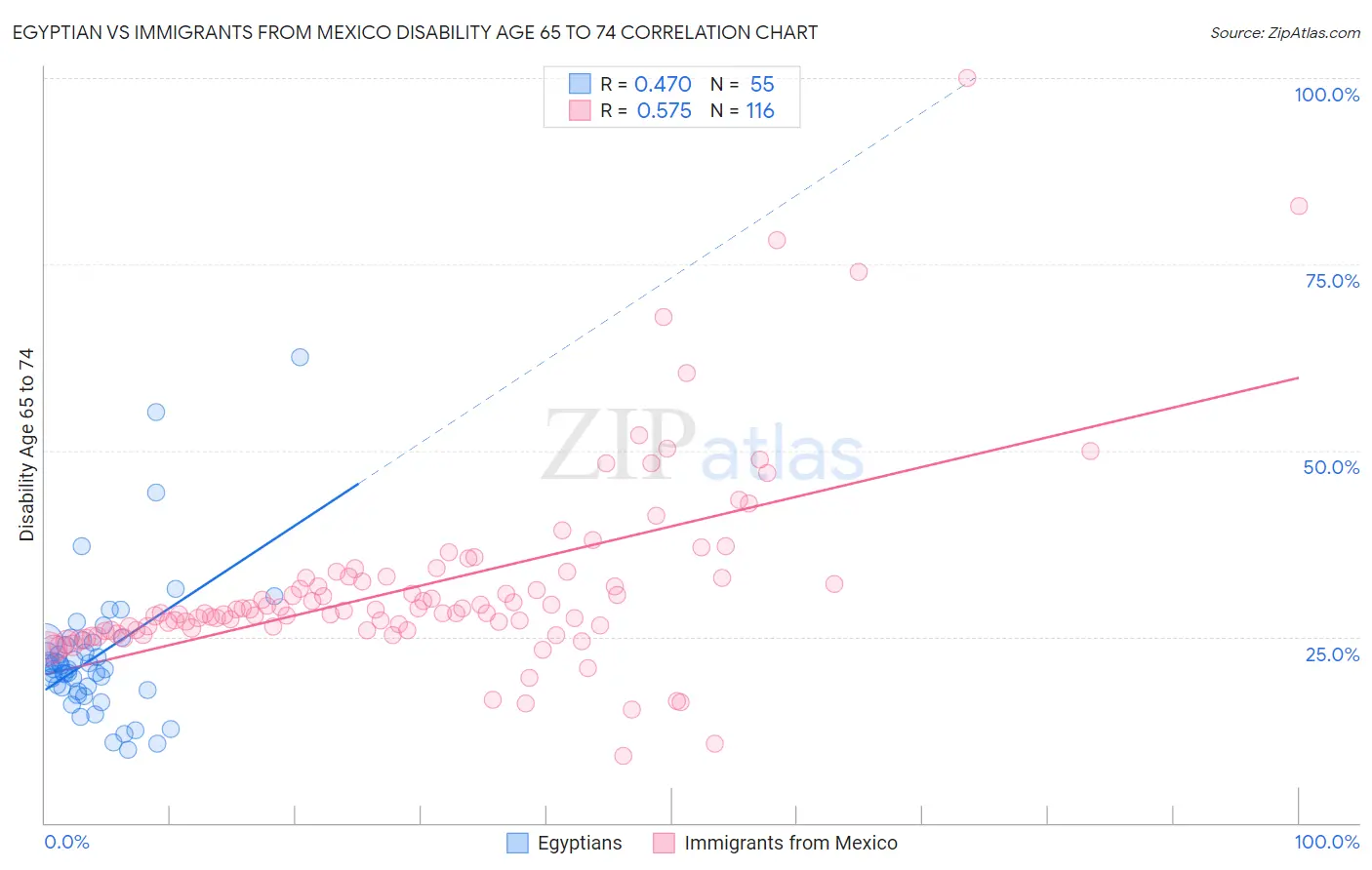 Egyptian vs Immigrants from Mexico Disability Age 65 to 74